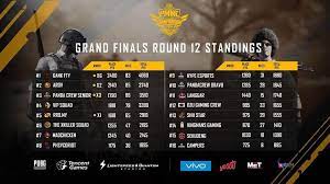 They dominated the grand finals with two winner winner chicken dinners and 91 eliminations. E Sukan Tahniah Kepada Gank Fty Juara Pmnc Malaysia Facebook