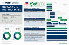 Too often in this world do we see people who decide to buy products because of their low price. Education In The Philippines Wenr