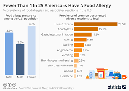 Chart Fewer Than 1 In 25 Americans Have A Food Allergy