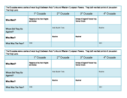 crusades fill in chart