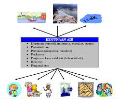 Pembuangan bahan buangan seperti sampah, minyak, dan najis secara tidak terkawal akan menyebabkan sifat air berubah dan seterusnya membawa kepada pencemaran. 9 Punca Pencemaran Sungai Di Malaysia Mobile