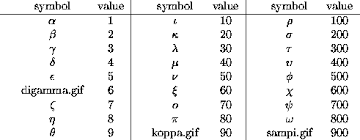 Greek Numbers And Arithmetic