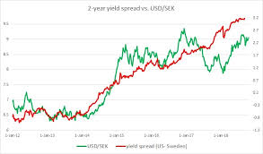 fundamental evaluation series usd sek vs 2 year yield