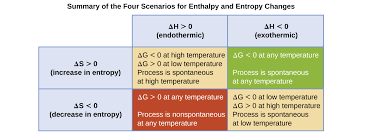 If we know the standard state free energy change, go, for a chemical process at some temperature t, we can calculate the equilibrium. 19 7 Dg And K As Functions Of Temperature Chemistry Libretexts
