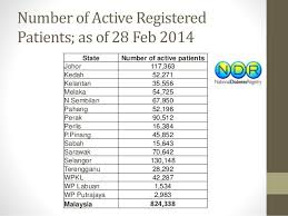 Malaysia has 3.6 million diabetics, says dzulkefly kuala lumpur: Current Burden Of Diabetes In Malaysia