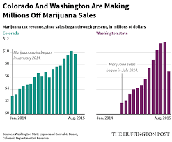 Image result for who makes money off marijuana