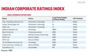 S&p 500 industrials index quotes and charts, industrials stocks, new highs & lows, and number of stocks above their moving averages. S P Top 10 Stocks On S P S Corporate Rating Index How These Stocks Are Stacked Up The Economic Times