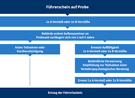 Meine frage ist was kommt auf mich zu und ab wann trifft es in rechtskraft.? Probezeit Beim Fuhrerschein Dauer Tipps Fur Fahranfanger