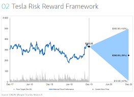 coin toss morgan stanley raises tesla bull case to 500