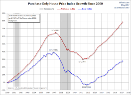 Fhfa House Price Index The Rise Continues Investing Com