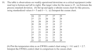 The Table Is Observations On Weekly Operational Do
