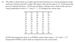 the table is observations on weekly operational do