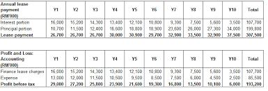Occurs on loss on residual value higher than disposal value. Http Www Ctim Org My File Education Download Pass December 202015 20examination Advance 20taxation 202 Pdf