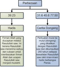 Perbedaan antara nabi dan rasul :bahwasanya nabi adalah orang yang diberikan kabar sedangkan rasul adalah orang yang diperintahkan untuk menyampaikan kabar yang dia dapatkan, maka setiap rasul adalah nabi, dan tidak semua rasul bisa disebut nabi. (a'lamul hadits: Perintah Allah Supaya Beriman Kepada Pembawa Cerita Kitab Hadis Carigold Forum