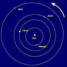 General astronomy > the solar system. Inner Solar System To Scale