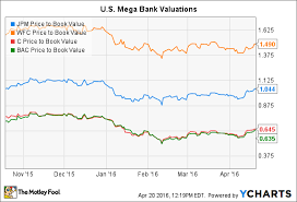 Better Buy Wells Fargo Company Vs Jpmorgan Chase The