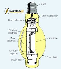Mercury vapor light bulb hazards. 25 Different Types Of Lights Electrical2z