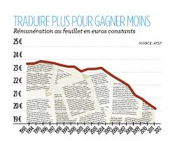 Manque à gagner \mɑ̃k‿a ɡa.ɲe\ masculin. Traduire Plus Pour Gagner Moins Grandeur Et Misere Des Traducteurs