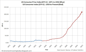 Retirement Investing Today Us Consumer Price Index Cpi