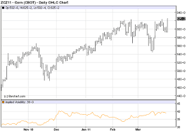 Implied Volatility Barchart Com