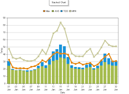 cfchart stacked bars and unstacked lines stack overflow