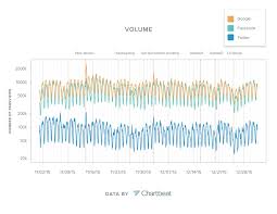 Diversity And News Consumption And Charts American