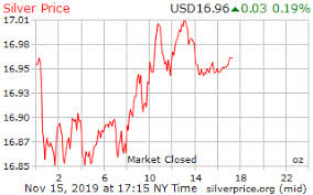 gold price on 15 november 2019