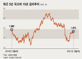전날 인플레이션 우려에 따른 미국 뉴욕증시 약세에 장 전반이 내림세를 보이면서 2차전지 등 성장주 투자심리가 기술주로 분류되는 skiet 역시 위축된 투심으로 인한 주가 급락을 피하지 못했다. ê¸ˆë¦¬ ìƒìŠ¹ì— ë¶ˆì•ˆí•œ ì£¼ê°€ ì•„ì§ ìš°ë ¤í•  ìˆ˜ì¤€ ì•„ëƒ ë¨¸ë‹ˆíˆ¬ë°ì´