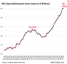 Subprime Auto Loans Blow Up Delinquencies At 2009 Level