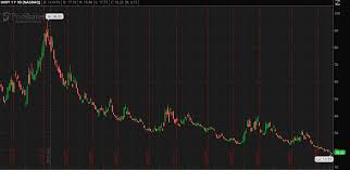 Market Volatility Bulletin Shorting Uvxy With An Options