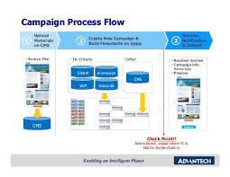 39 Organized Campaign Flowchart