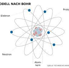 Enthält das element jedoch ein negatives oder ein positives ion, wird die anzahl der protonen und elektronen nicht gleich sein. Eine Minute Physik Geschrumpfte Protonen Bereiten Kopfzerbrechen Welt