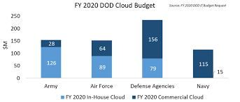Market Analysis Article Dods Fy 2020 Cloud Computing