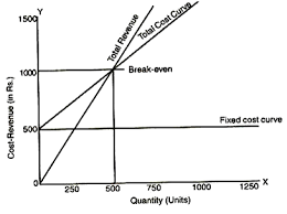 Break Even Analysis Explained With Diagram Financial