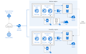 An ase can be deployed either as external ase with a public ip address, or as internal. Geo Redundant Application Deployment In Azure Mitchel Sellers