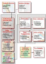 16 Flow Chart Of A Gis Based Landslide Hazard Zonation Clickable Map Download Scientific Diagram