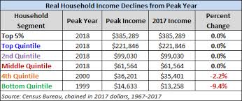 U S Household Incomes A 51 Year Perspective