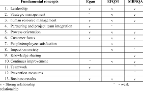 View more property details, sales history and zestimate data on zillow. Summary Of Comparison Between Egan S Principles And Excellence Models Download Table