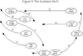 The Organization Of Dialect Diversity In North America