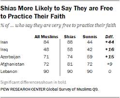 Many Sunnis And Shias Worry About Religious Conflict Pew