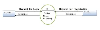 It is not a predefined diagram of sysml or uml, but a the internal block diagram for the automobile domain describes the vehicle context, which shows the vehicle and its external interfaces with the. Dfd Diagram For Online Shopping Website