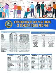 Passing trump's speeches into a markov algorithm to churn out random sentences. Distribution Of Cash Aid For Seniors Pwds In Lapu Lapu City Starts On May 22 Cebu Daily News