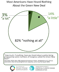 The Green New Deal Has Strong Bipartisan Support Yale