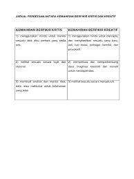 Istilah 'kreatif' dan 'inovatif' sering digunakan untuk menggambarkan seseorang yang mampu menciptakan terobosan baru. Perbezaan Antara Kemahiran Berfikir Kritis Dan Kreatif