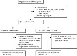 Aav2 Gad Gene Therapy For Advanced Parkinson S Disease A Double Blind Sham Surgery Controlled Randomised Trial The Lancet Neurology