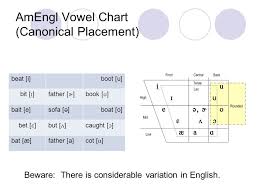 Vowel Production Introduction To Sound Waves Ppt Video