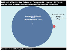 Billionaire wealth in the USA | Real-World Economics Review Blog