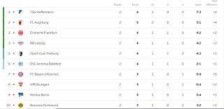 The league at a glance. Bundesliga 2020 2021 Table Find Here The German League Standings After Matchday 2 Bolavip Us