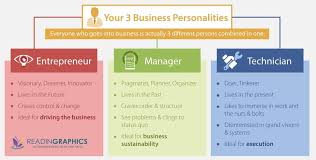 Book Summary The E Myth Revisited Why Most Small Businesses Don T Work And What To Do About It Book Summaries Leadership Quotes Business