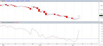 Weekly Technical Analysis Of The Nepse Index See This